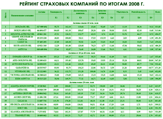 собрали рейтинг 10 страховых компаний по объему страховых услуг различается